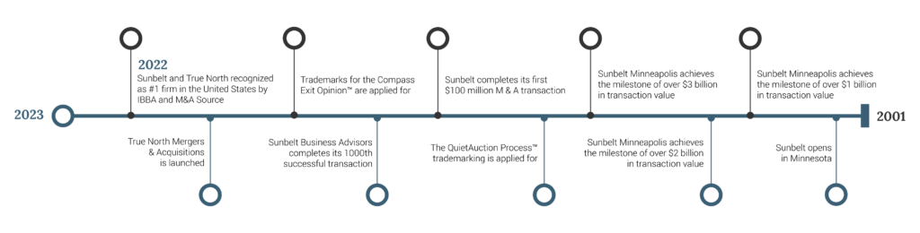 Sunbelt Business Advisors and True North Mergers & Acquisitions Timeline of helping owners answer the question how much is my business worth by using expert business evaluation services