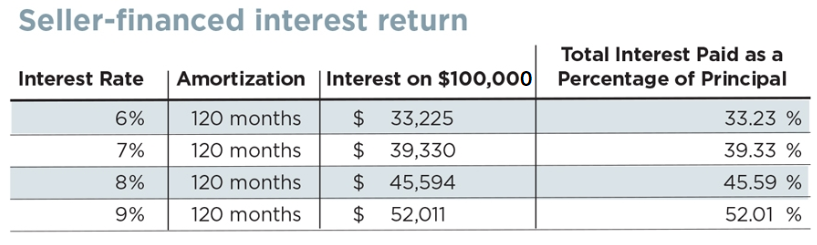 Seller Financed Interest Return